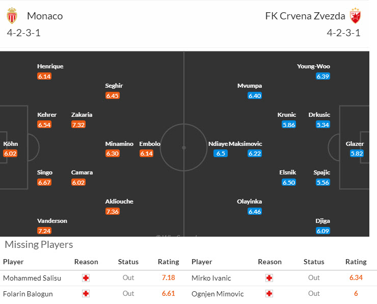 Siêu máy tính dự đoán Monaco vs Crvena Zvezda, 23h45 ngày 22/10 - Ảnh 6