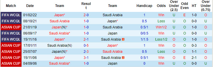 Siêu máy tính dự đoán Saudi Arabia vs Nhật Bản, 01h00 ngày 11/10 - Ảnh 5