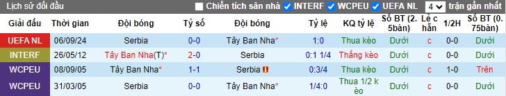 Siêu máy tính dự đoán Tây Ban Nha vs Serbia, 01h45 ngày 16/10 - Ảnh 2