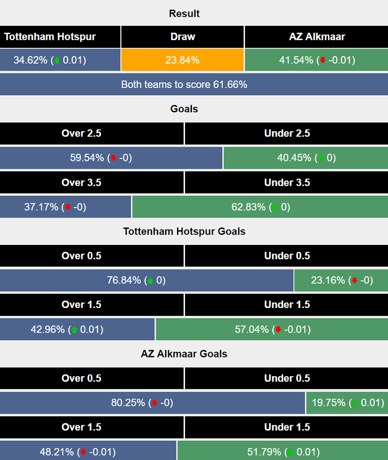 Siêu máy tính dự đoán Tottenham vs AZ Alkmaar, 02h00 ngày 25/10 - Ảnh 1