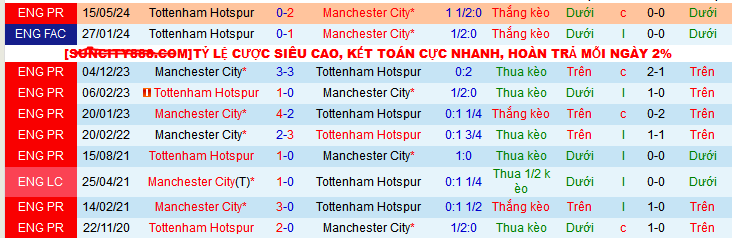 Siêu máy tính dự đoán Tottenham vs Manchester City, 03h15 ngày 31/10 - Ảnh 4