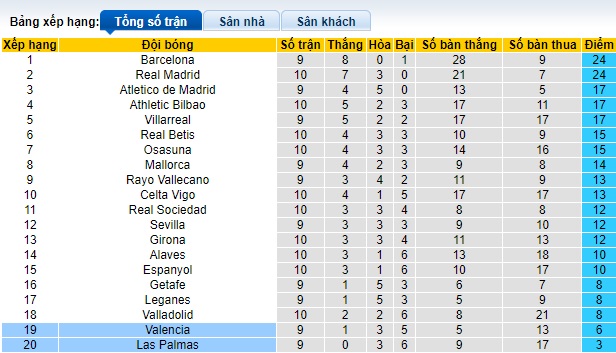 Siêu máy tính dự đoán Valencia vs Las Palmas, 02h00 ngày 22/10 - Ảnh 1