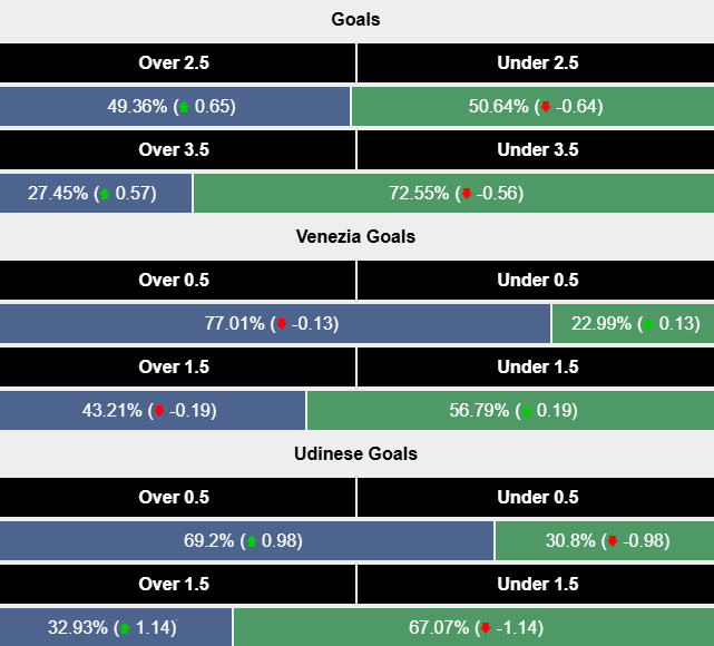 Siêu máy tính dự đoán Venezia vs Udinese, 0h30 ngày 31/10 - Ảnh 2