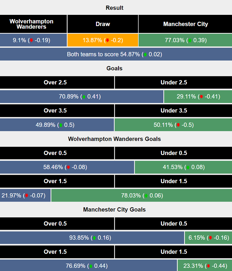 Siêu máy tính dự đoán Wolverhampton vs Man City, 20h00 ngày 20/10 - Ảnh 1