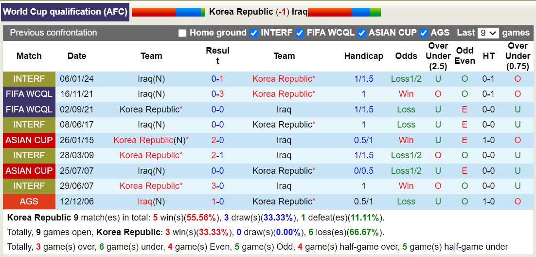 Soi kèo góc Hàn Quốc vs Iraq, 18h00 ngày 15/10: Đội khách lép vế - Ảnh 3