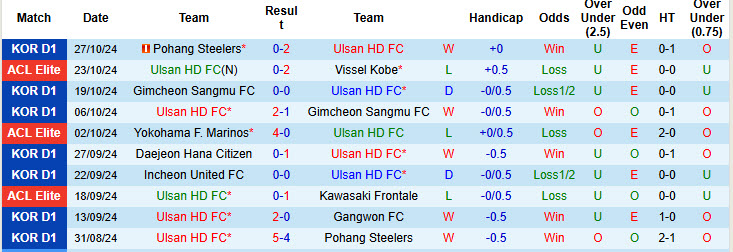 Soi kèo góc Ulsan vs Gangwon, 17h30 ngày 01/11 - Ảnh 1