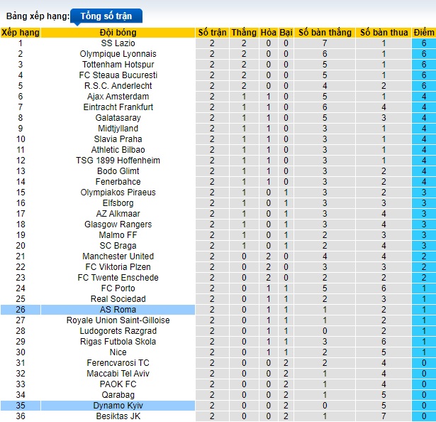 Soi kèo phạt góc AS Roma vs Dinamo Kiev, 23h45 ngày 24/10 - Ảnh 1