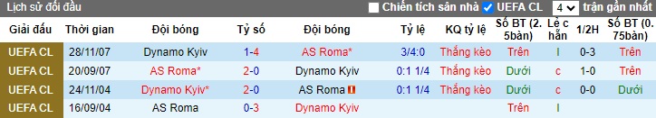 Soi kèo phạt góc AS Roma vs Dinamo Kiev, 23h45 ngày 24/10 - Ảnh 2