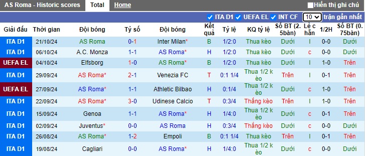 Soi kèo phạt góc AS Roma vs Dinamo Kiev, 23h45 ngày 24/10 - Ảnh 4