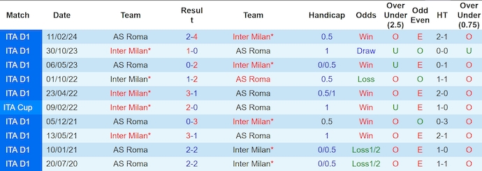 Soi kèo phạt góc AS Roma vs Inter Milan, 1h45 ngày 21/10 - Ảnh 3