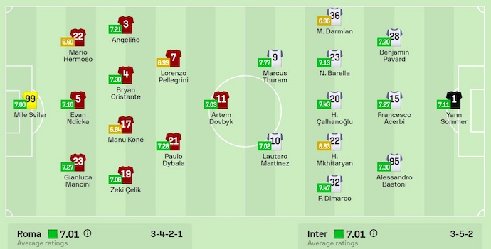 Soi kèo phạt góc AS Roma vs Inter Milan, 1h45 ngày 21/10 - Ảnh 6