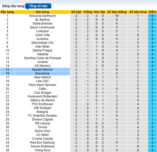 Soi kèo phạt góc Barcelona vs Bayern Munich, 02h00 ngày 24/10 - Ảnh 1