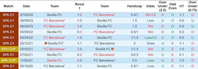 Soi kèo phạt góc Barcelona vs Sevilla, 2h00 ngày 21/10 - Ảnh 3