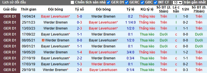 Soi kèo phạt góc Bremen vs Leverkusen, 23h30 ngày 26/10 - Ảnh 2