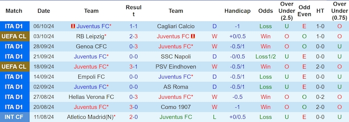 Soi kèo phạt góc Juventus vs Lazio, 1h45 ngày 20/10 - Ảnh 1