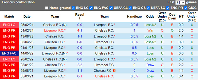 Soi kèo phạt góc Liverpool vs Chelsea, 22h30 ngày 20/10 - Ảnh 2