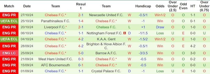 Soi kèo phạt góc Newcastle vs Chelsea, 2h45 ngày 31/10 - Ảnh 2