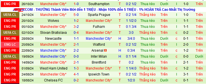 Soi kèo phạt góc Tottenham vs Manchester City, 03h15 ngày 31/10 - Ảnh 2