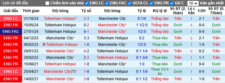 FORM SOI KÈO PHẠT GÓC Soi kèo phạt góc Man City vs Tottenham, 00h30 ngày 24/11 - Ảnh 2