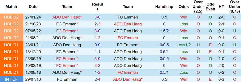 Nhận định, soi kèo ADO Den Haag vs Emmen, 02h00 ngày 30/11: Khó cho cửa trên - Ảnh 3