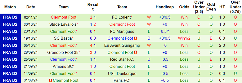 Nhận định, soi kèo Ajaccio vs Clermont Foot, 02h00 ngày 9/11: Chủ nhà ‘ghi điểm’ - Ảnh 2