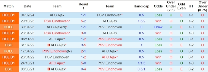 Nhận định, soi kèo Ajax vs PSV Eindhoven, 0h45 ngày 3/11: Tìm lại ánh hào quang - Ảnh 4