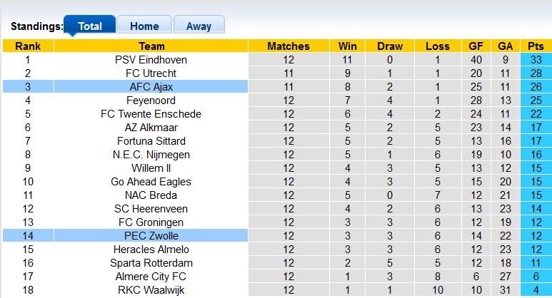 Nhận định, soi kèo Ajax vs Zwolle, 22h45 ngày 24/11: Chiến thắng nhọc nhằn - Ảnh 4