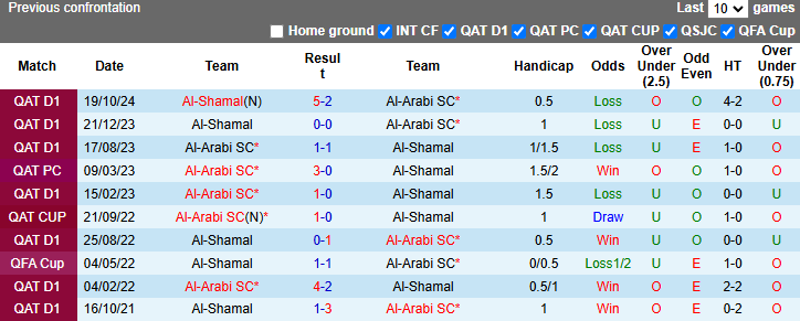 Nhận định, soi kèo Al-Arabi vs Al-Shamal, 21h30 ngày 16/11: Khó có bất ngờ - Ảnh 3