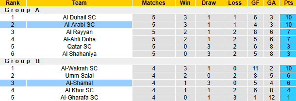 Nhận định, soi kèo Al-Arabi vs Al-Shamal, 21h30 ngày 16/11: Khó có bất ngờ - Ảnh 4