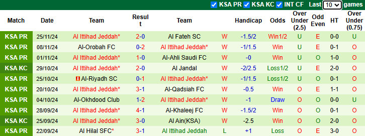 Nhận định, soi kèo Al-Ettifaq vs Al Ittihad Jeddah, 21h25 ngày 30/11: Củng cố ngôi đầu - Ảnh 4