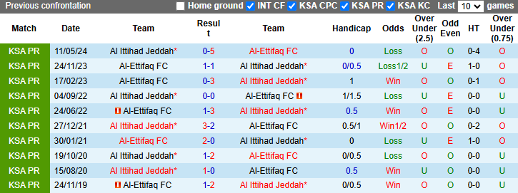 Nhận định, soi kèo Al-Ettifaq vs Al Ittihad Jeddah, 21h25 ngày 30/11: Củng cố ngôi đầu - Ảnh 5