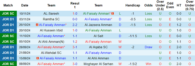 Nhận định, soi kèo Al Faisaly vs Al Sareeh, 21h00 ngày 29/11: Bắt nạt ‘lính mới’ - Ảnh 1