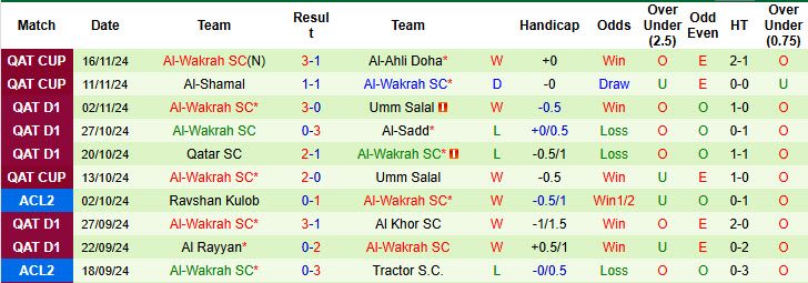 Nhận định, soi kèo Al-Gharafa vs Al-Wakrah, 22h00 ngày 22/11: Bất ngờ ngã ngựa - Ảnh 3