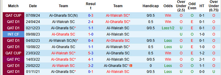 Nhận định, soi kèo Al-Gharafa vs Al-Wakrah, 22h00 ngày 22/11: Bất ngờ ngã ngựa - Ảnh 4