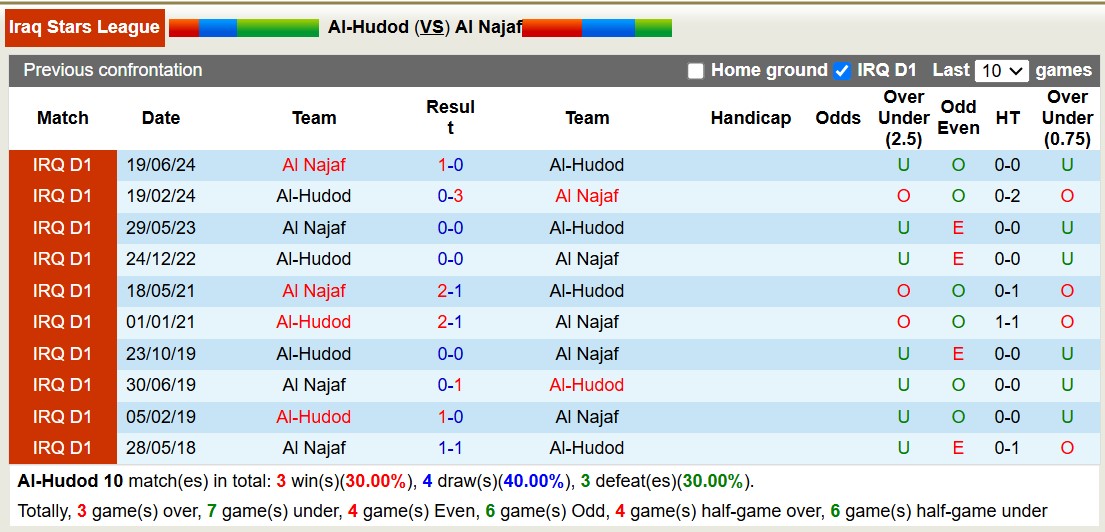 Nhận định, soi kèo Al-Hudod vs Al Najaf, 18h45 ngày 7/11: Đối thủ kị giơ - Ảnh 4