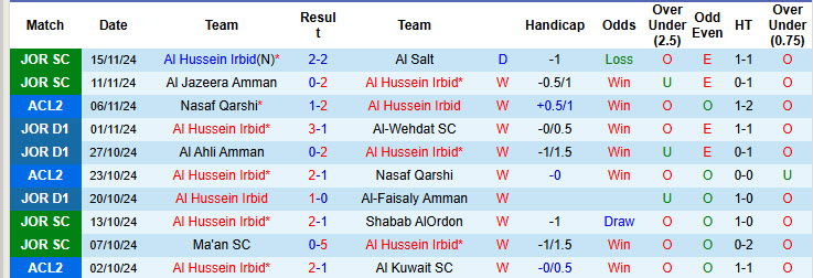 Nhận định, soi kèo Al Hussein Irbid vs Shabab Al Ahli Club, 22h59 ngày 27/11: Xác định tấm vé đầu tiên - Ảnh 2