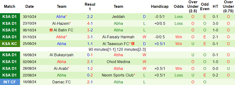 Nhận định, soi kèo Al Jubail vs Abha, 21h35 ngày 5/11: Khác biệt vị thế - Ảnh 2