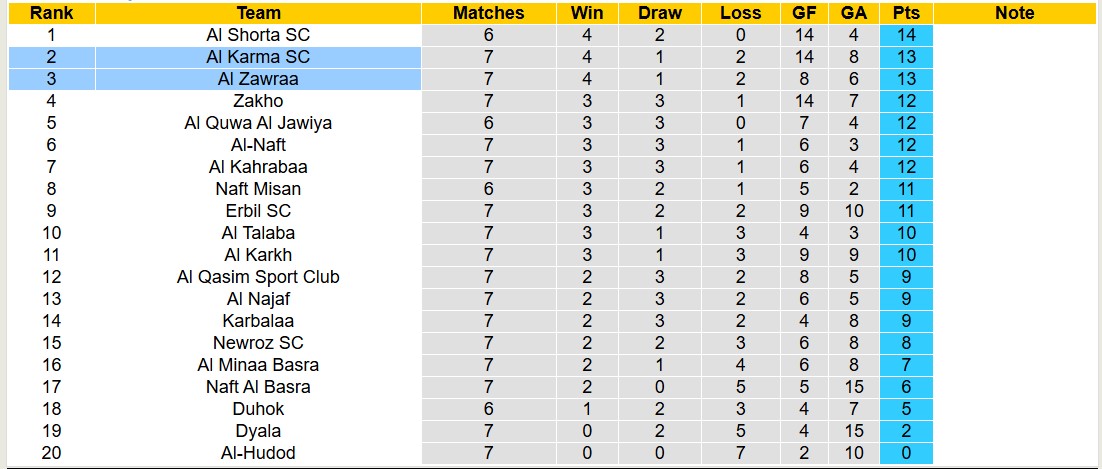 Nhận định, soi kèo Al Karma SC vs Al Zawraa, 18h30 ngày 25/11: Điểm tựa sân nhà - Ảnh 4