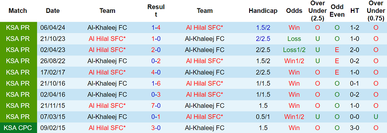 Nhận định, soi kèo Al Khaleej vs Al Hilal, 00h00 ngày 24/11: Như một thói quen - Ảnh 3