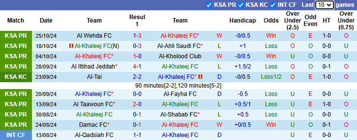 Nhận định, soi kèo Al-Khaleej vs Al Raed FC, 21h35 ngày 1/11: Tự tin trên sân khách - Ảnh 1