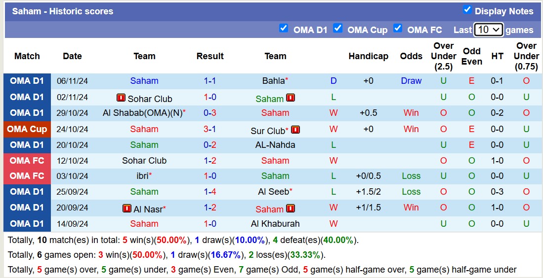 Nhận định, soi kèo AL-Nahda vs Saham, 19h45 ngày 11/11: Không có bất ngờ - Ảnh 3