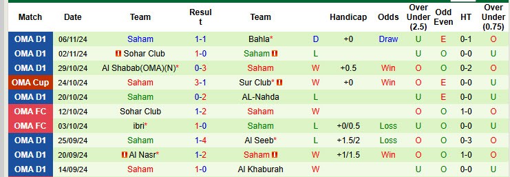 Nhận định, soi kèo AL-Nahda vs Saham, 19h45 ngày 11/11: Vươn lên ngôi đầu bảng - Ảnh 3