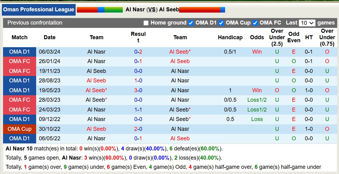 Nhận định, soi kèo Al Nasr vs Al Seeb, 20h05 ngày 25/11: Tiếp tục bất bại - Ảnh 3