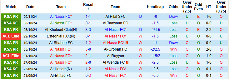 Nhận định, soi kèo Al Nassr vs Al Ain, 01h00 ngày 06/11: Hạ sát nhà vô địch - Ảnh 2