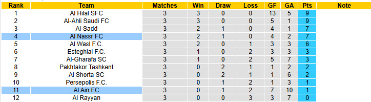 Nhận định, soi kèo Al Nassr vs Al Ain, 01h00 ngày 06/11: Hạ sát nhà vô địch - Ảnh 5