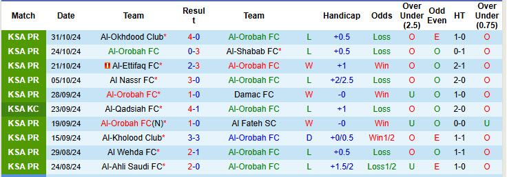 Nhận định, soi kèo Al-Orobah vs Al Ittihad Jeddah, 00h00 ngày 08/11: Đánh chiếm ngôi đầu - Ảnh 2