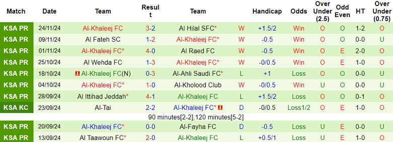 Nhận định, soi kèo Al Qadsiah vs Al Khaleej, 21h25 ngày 29/11: Cửa trên thắng thế - Ảnh 2