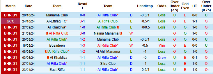 Nhận định, soi kèo Al Riffa Club vs Al-Arabi, 00h00 ngày 06/11: Chủ nhà tiếp tục gây thất vọng - Ảnh 1