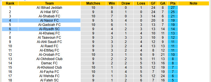 Nhận định, soi kèo Al-Riyadh vs Al Nassr, 00h00 ngày 09/11: Trở lại cuộc đua - Ảnh 5