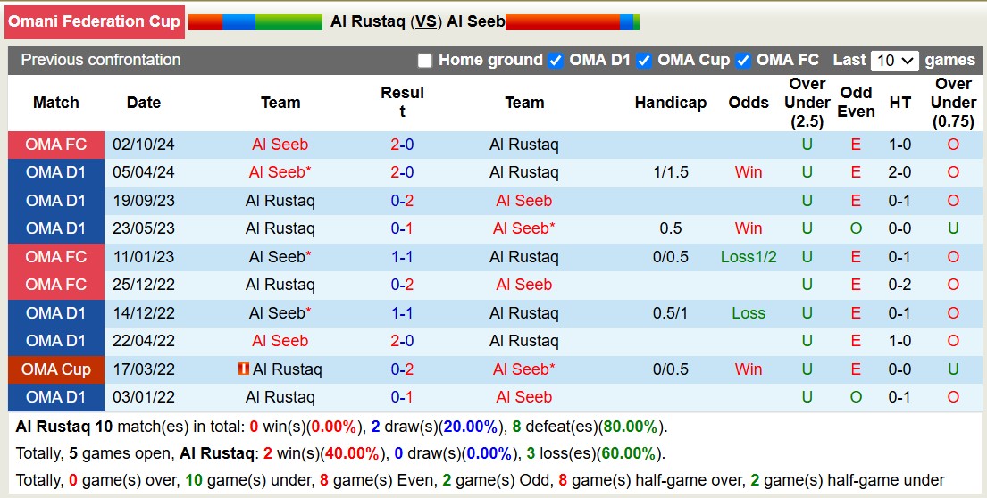 Nhận định, soi kèo Al Rustaq vs Al Seeb, 20h55 ngày 18/1: Nỗi đau kéo dài - Ảnh 3